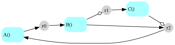 Reaction network for pysb.examples.robertson